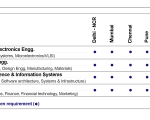 BITS Off Campus Faculty Requirements